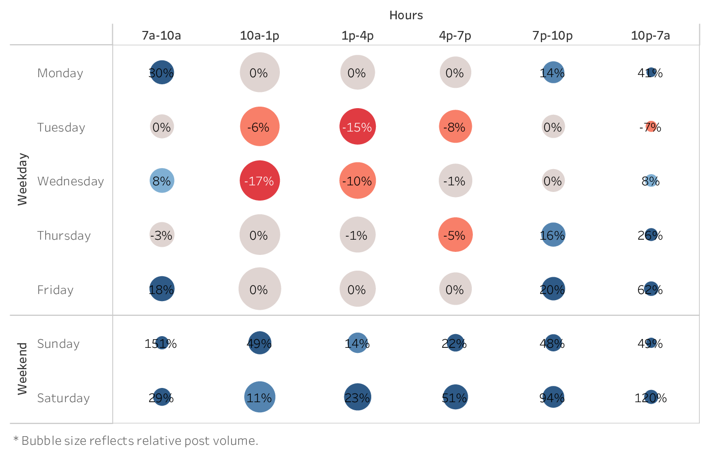 graph showing the best time to post on Twitter for brands in the Higher Education industry