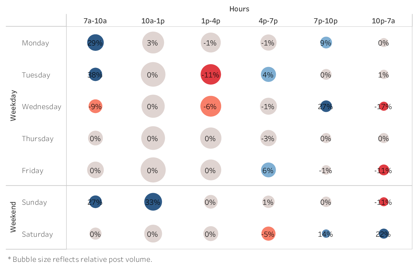 graph showing the best time to post on Twitter for brands in the Home Decor industry