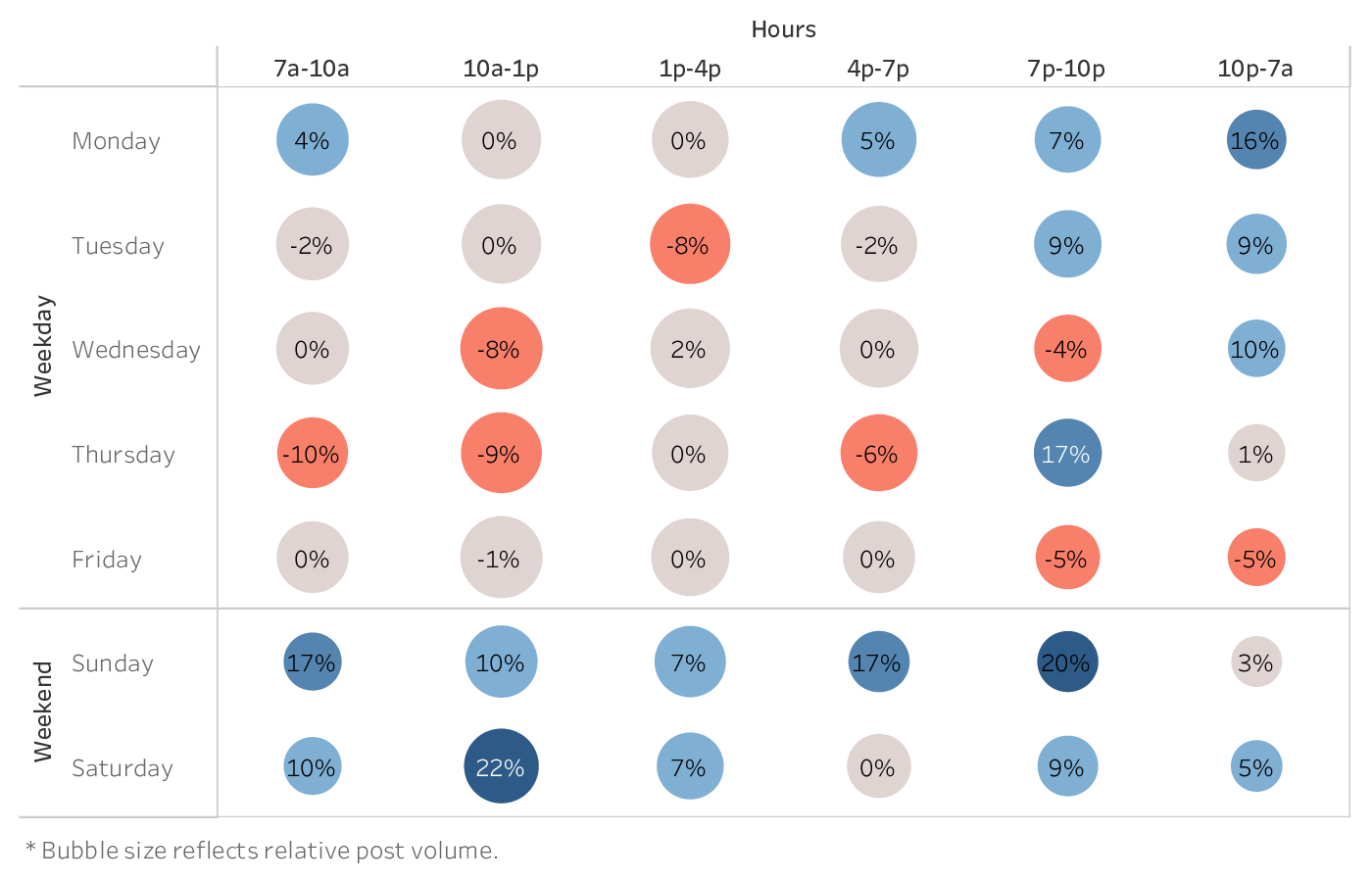 graph showing the best time to post on Twitter for brands in the Influencers industry