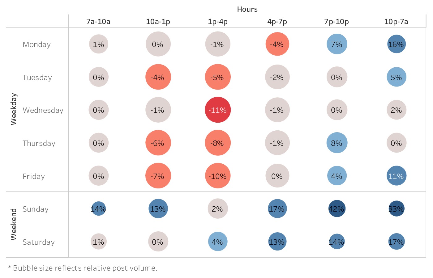 graph showing the best time to post on Twitter for brands in the Media industry