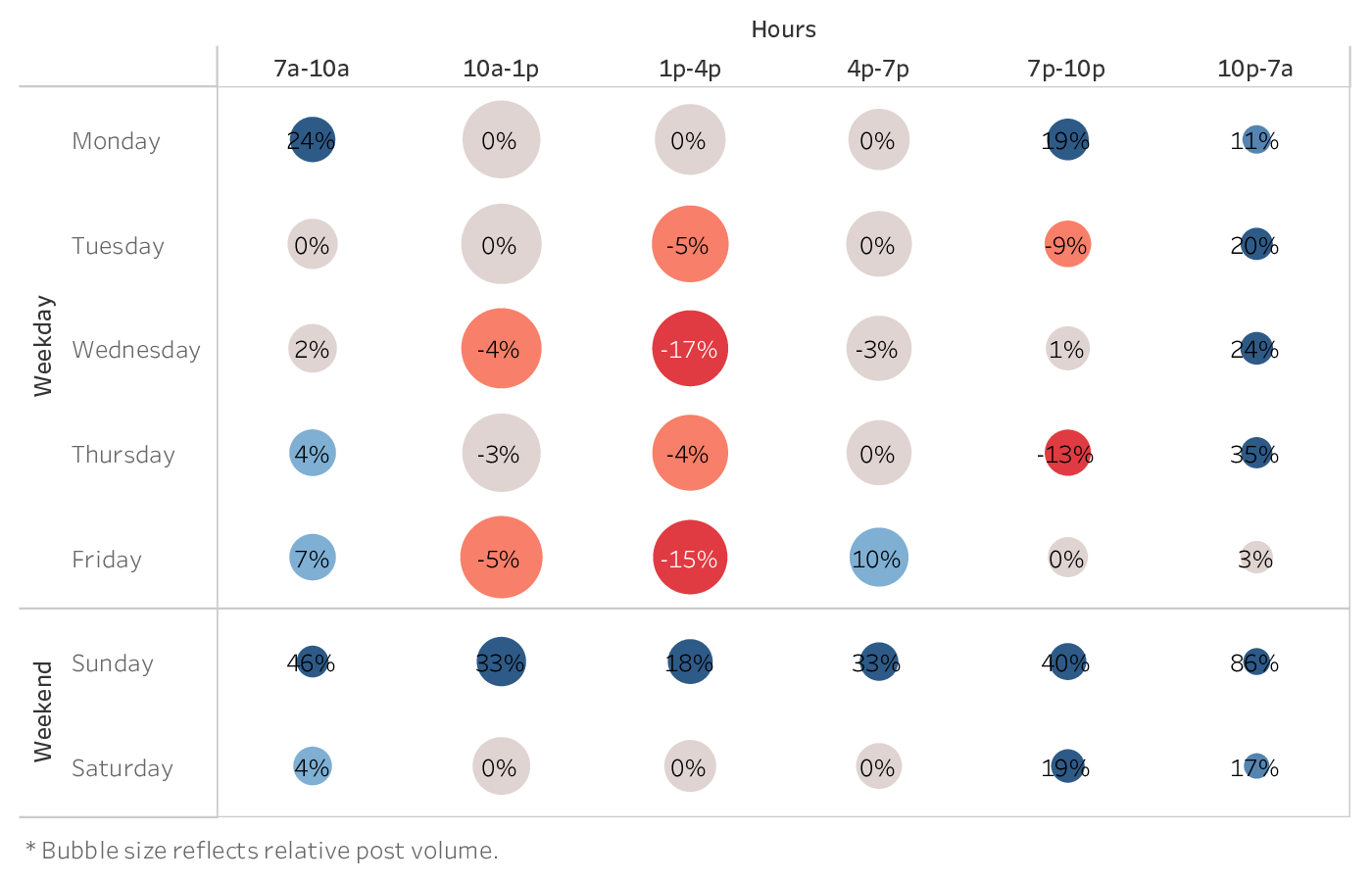 graph showing the best time to post on Twitter for brands in the Nonprofits industry