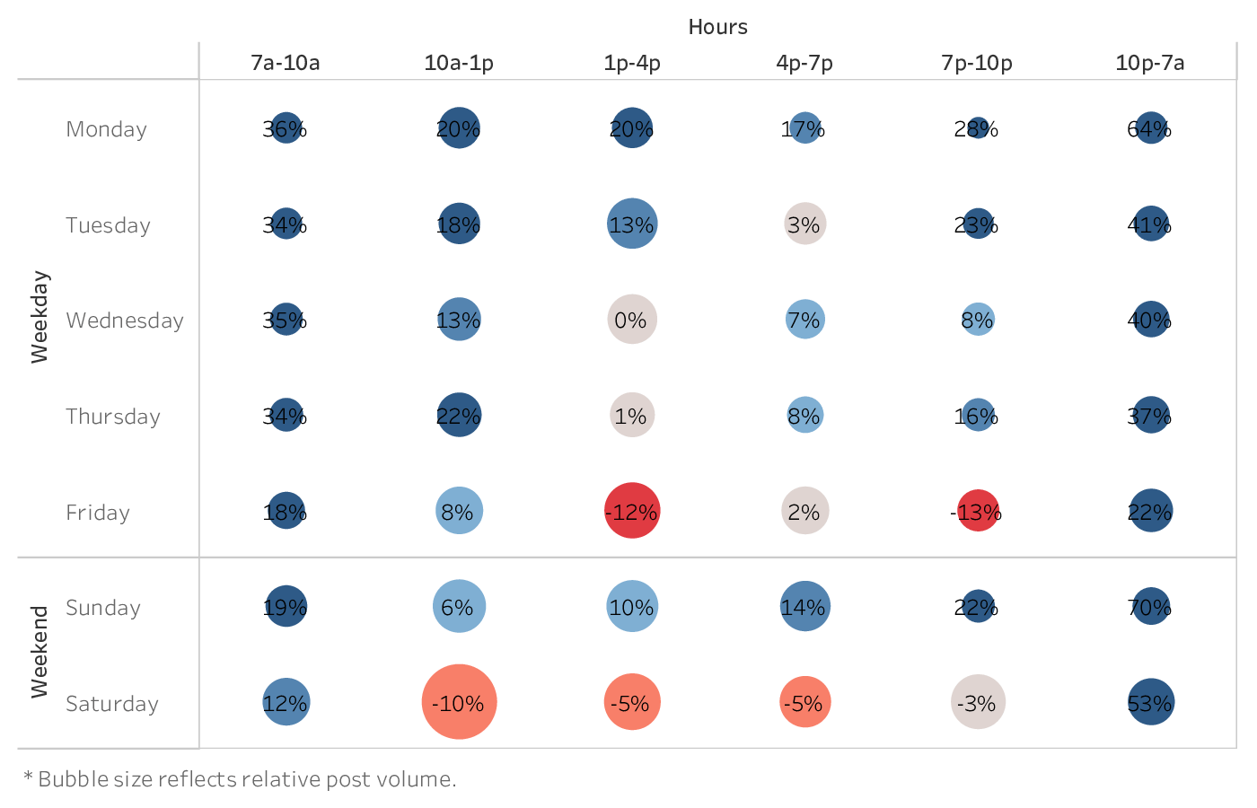 graph showing the best time to post on Twitter for brands in the Sports Team industry