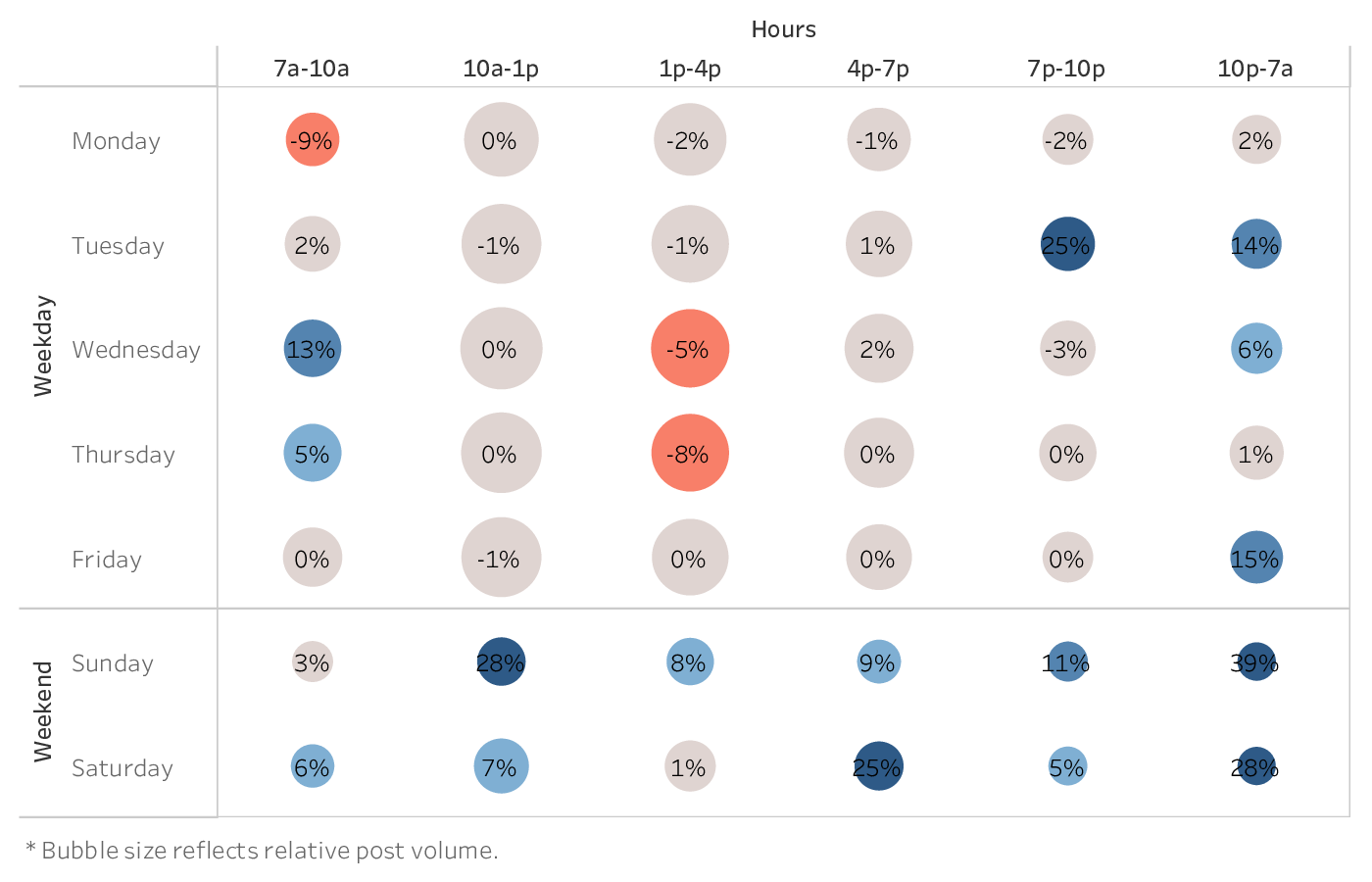 graph showing the best time to post on Twitter for brands in the Tech & Software industry