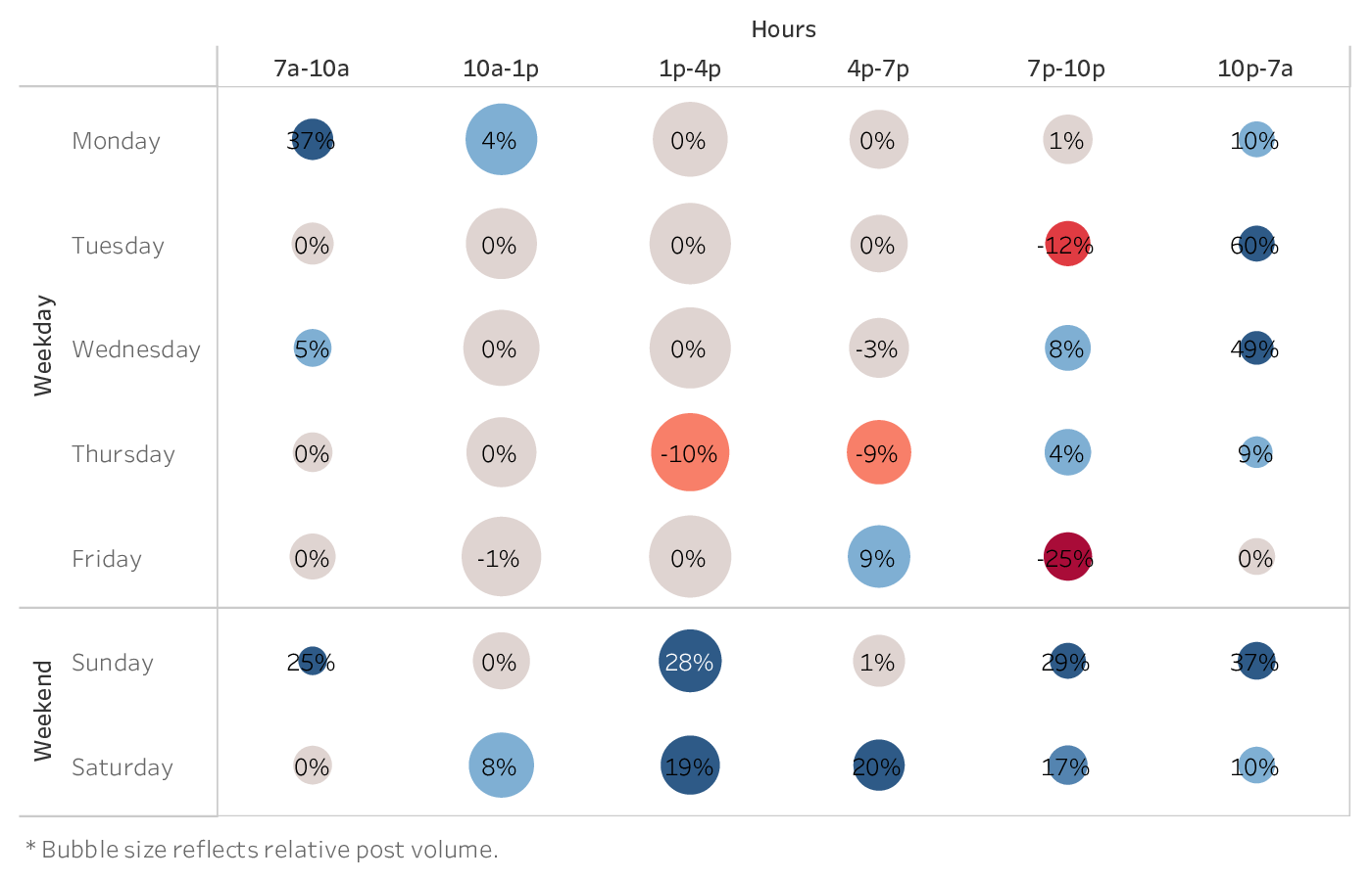 graph showing the best time to post on Twitter for brands in the Hotel & Resorts industry