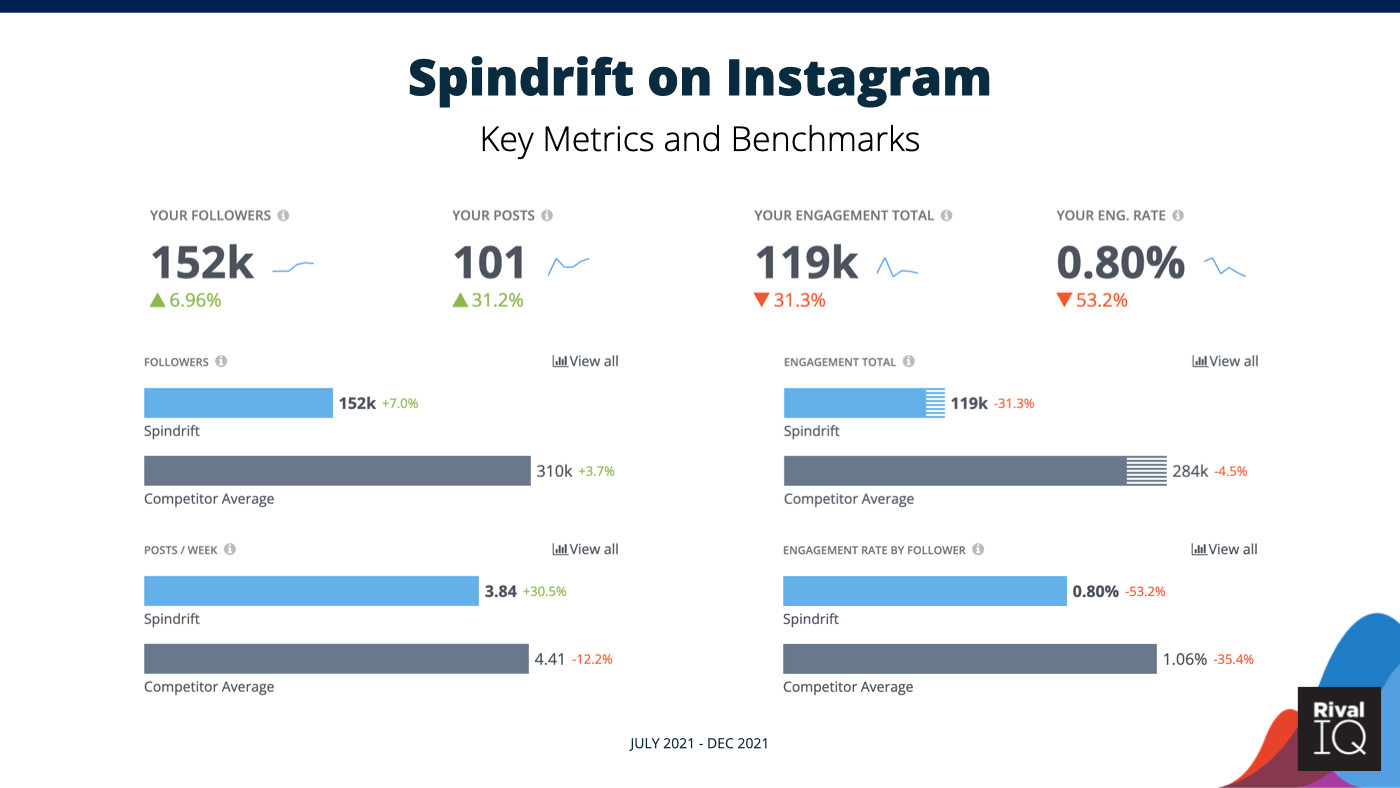 key instagram metric graphs for spindrift versus the landscape