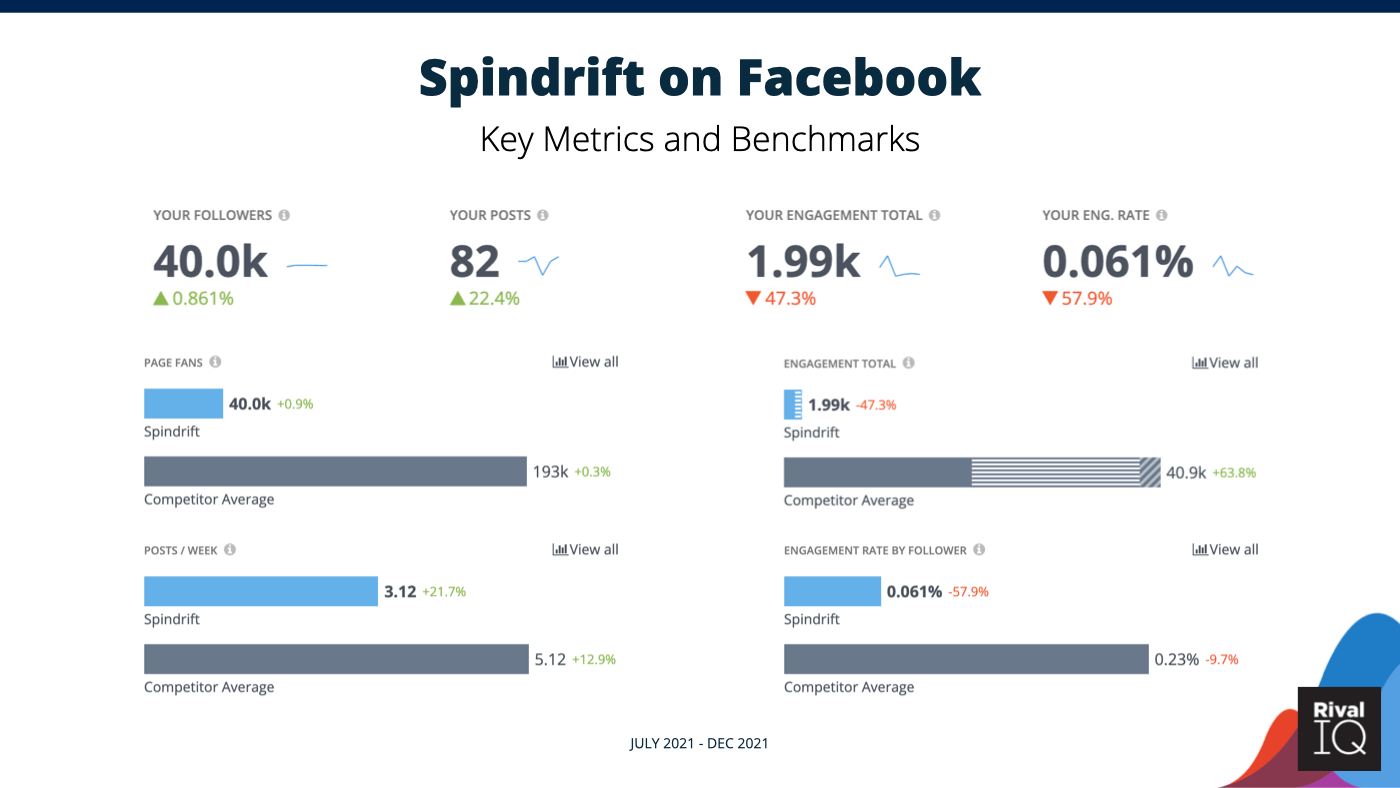 key facebook metric graphs for spindrift versus the landscape