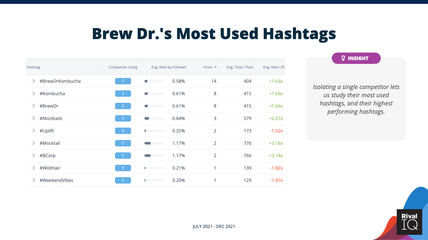 brew doctor's most used hashtags