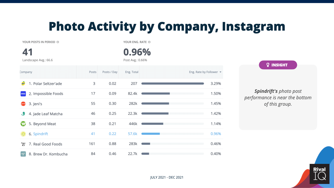 table showing social metrics for photo posts