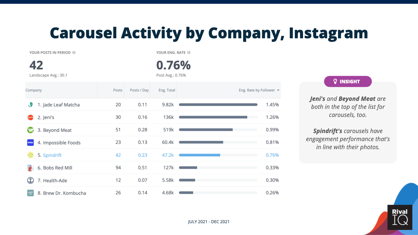 table showing social metrics for carousel posts