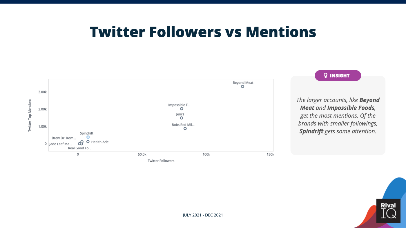 scatter plot showing twitter following versus mentions